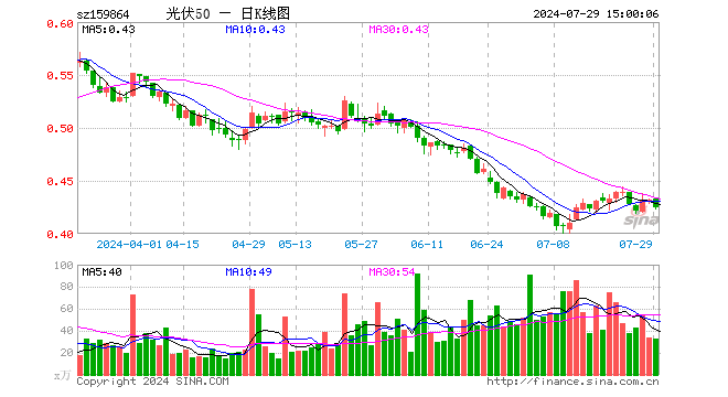 光伏50ETF（159864）跌1.85%，成交额1392.03万元