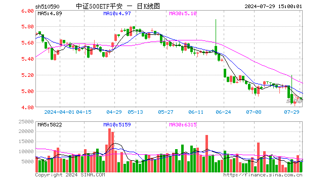 中证500ETF平安（510590）跌0.28%，成交额241.63万元