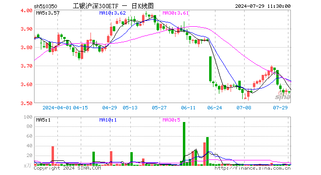 工银沪深300ETF（510350）跌0.25%，半日成交额94.78万元