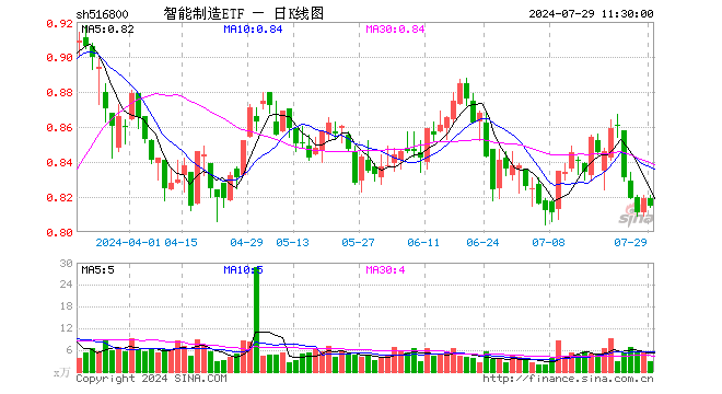 智能制造ETF（516800）跌0.49%，半日成交额228.10万元