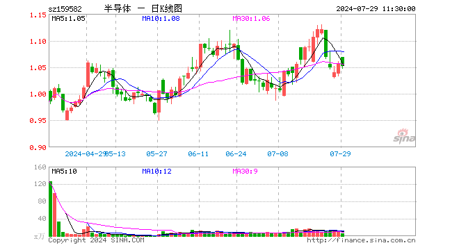 半导体产业ETF（159582）跌0.47%，半日成交额666.59万元