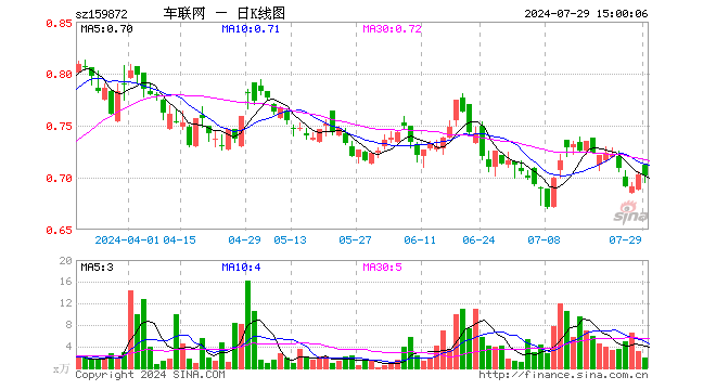 智能网联汽车ETF（159872）跌0.14%，成交额139.58万元