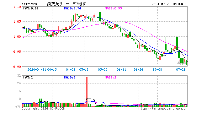 消费龙头ETF（159520）跌1.41%，成交额110.46万元