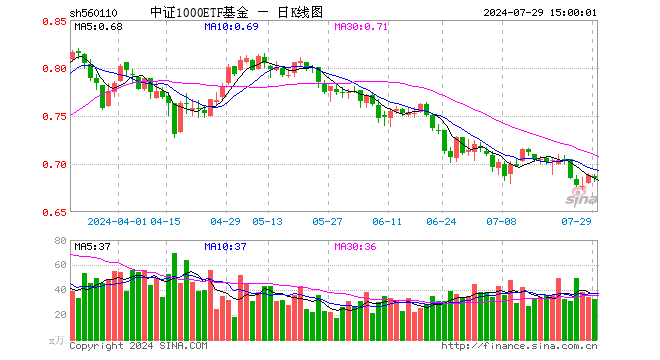 中证1000ETF基金（560110）跌0.44%，成交额2229.84万元