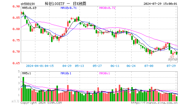 科创100ETF（588190）跌1.43%，成交额5325.92万元