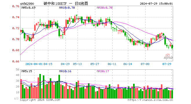 碳中和100ETF（562990）跌1.01%，成交额931.79万元