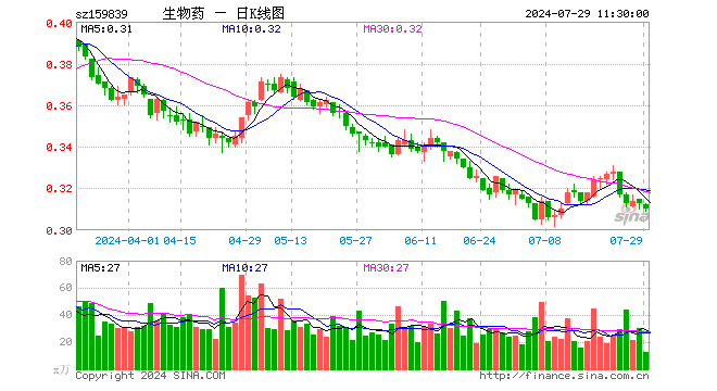 生物药ETF（159839）跌0.96%，半日成交额400.81万元