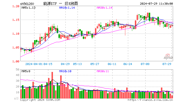 能源ETF（561260）跌0.09%，半日成交额550.21万元