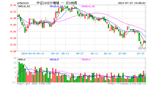 中证500ETF增强（563030）跌0.72%，成交额413.02万元