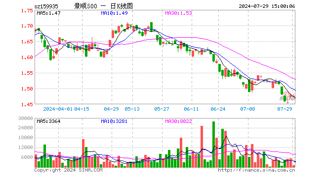 中证500ETF景顺（159935）跌0.27%，成交额17.80万元