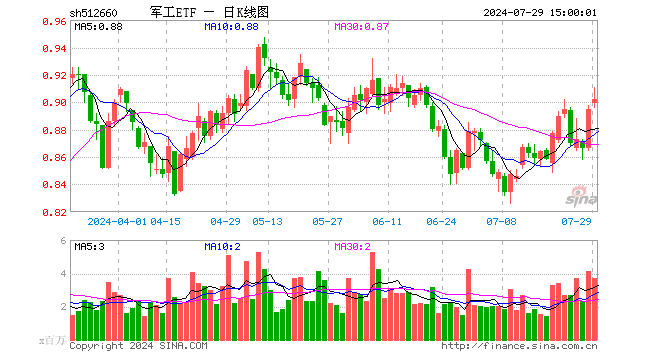 军工ETF（512660）涨0.78%，成交额3.36亿元