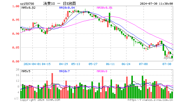 消费50ETF（159798）跌1.82%，半日成交额362.23万元