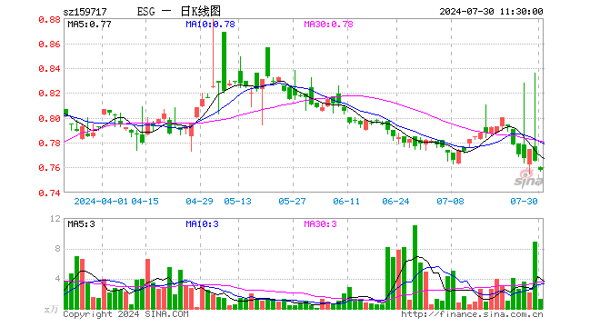 ESG300ETF（159717）跌0.92%，半日成交额92.49万元