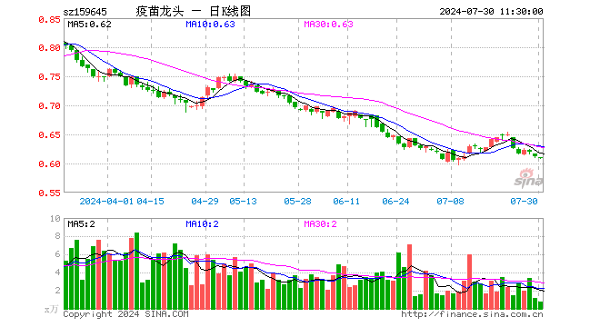 疫苗ETF富国（159645）跌0.16%，半日成交额47.94万元