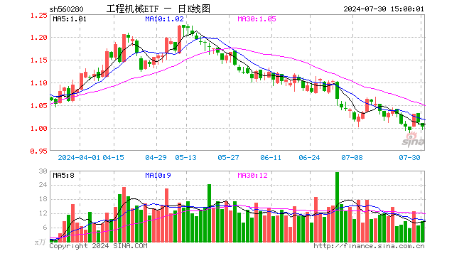 工程机械ETF（560280）跌0.79%，成交额872.69万元