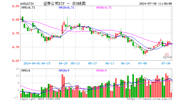 证券公司ETF（516730）跌0.83%，半日成交额186.34万元