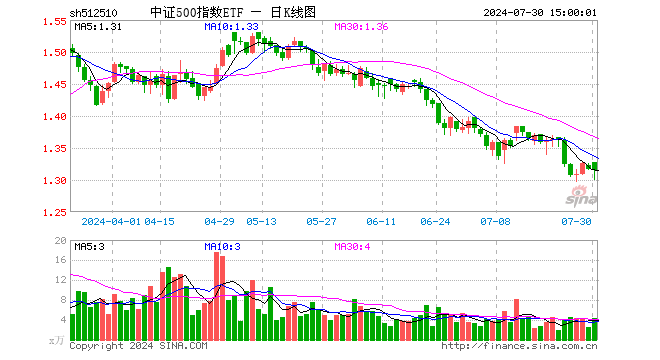 中证500指数ETF（512510）跌0.15%，成交额578.15万元