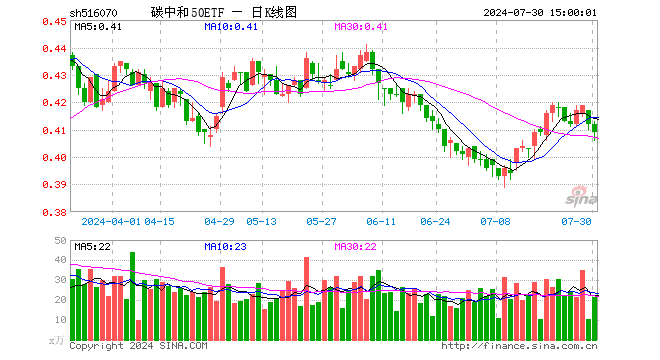 碳中和50ETF（516070）跌0.73%，成交额879.82万元