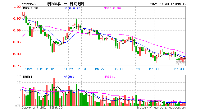 创业板200ETF易方达（159572）涨0.77%，成交额149.24万元