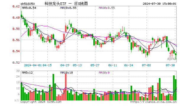 科技龙头ETF（516050）跌0.56%，成交额1128.30万元