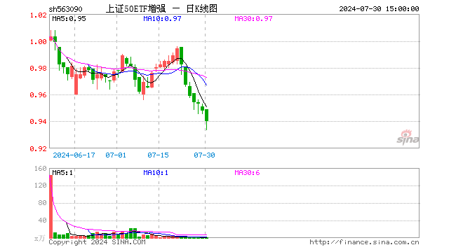 上证50ETF增强（563090）跌0.84%，成交额128.94万元