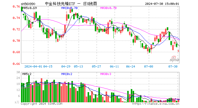 中金科技先锋ETF（560990）跌1.02%，成交额141.95万元