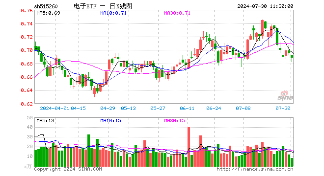 电子ETF（515260）跌1.01%，半日成交额566.89万元