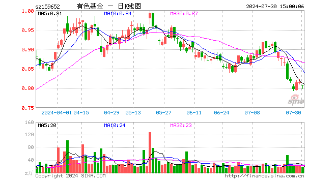 有色50ETF（159652）跌1.10%，成交额1511.55万元