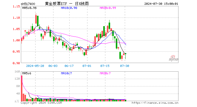 黄金股票ETF（517400）跌0.32%，成交额450.12万元