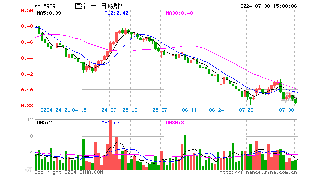 医疗ETF基金（159891）跌1.29%，成交额86.34万元