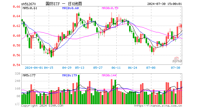 国防ETF（512670）涨0.48%，成交额1.48亿元