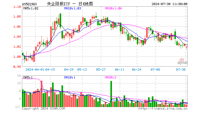 央企回报ETF（561960）跌0.49%，半日成交额107.97万元