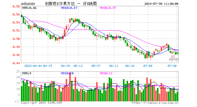 创新药ETF易方达（516080）涨0.22%，半日成交额364.28万元