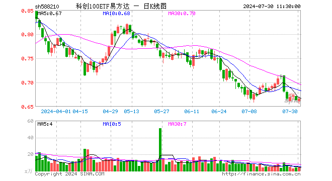 科创100ETF易方达（588210）涨0.45%，半日成交额247.34万元