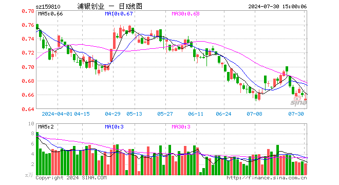 创业板ETF浦银（159810）跌0.76%，成交额143.23万元