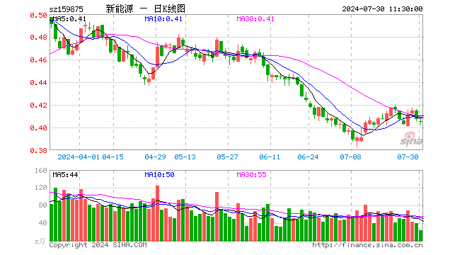 新能源ETF（159875）跌0.49%，半日成交额967.59万元