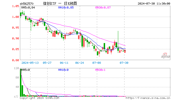 信创ETF（562570）涨0.71%，半日成交额81.32万元