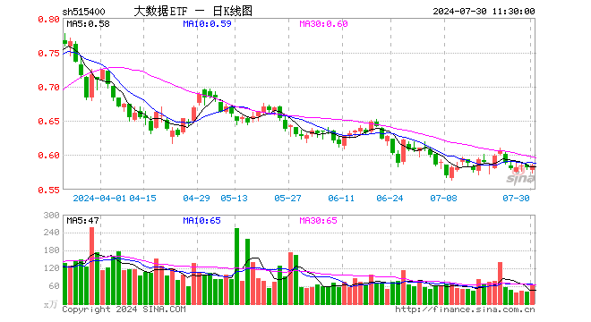 大数据ETF（515400）涨0.34%，半日成交额3790.15万元