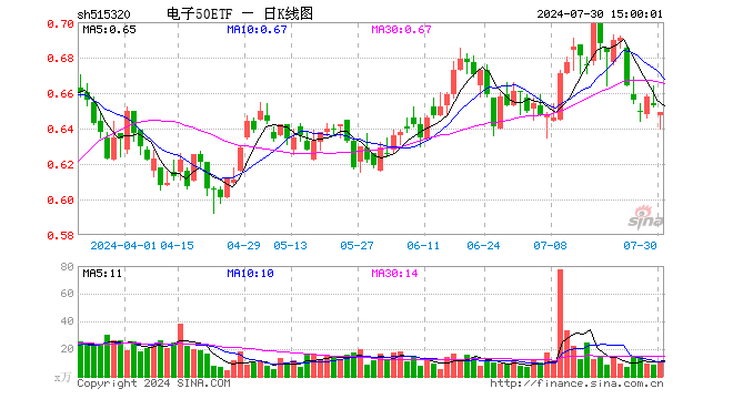 电子50ETF（515320）跌0.61%，成交额723.49万元