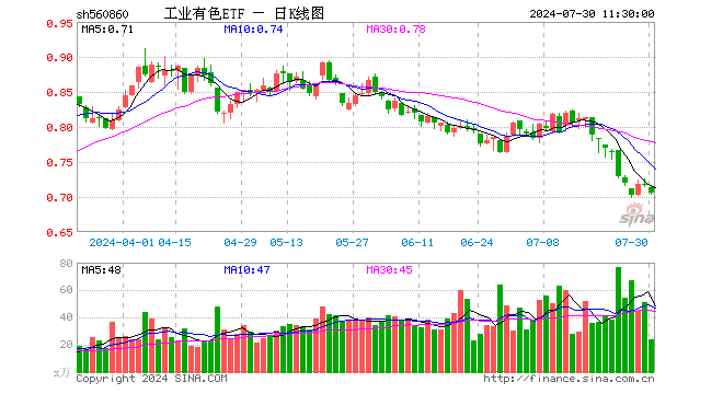 工业有色ETF（560860）跌1.67%，半日成交额1700.85万元