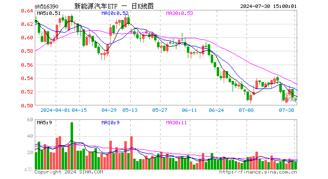 新能源汽车ETF（516390）跌0.39%，成交额450.31万元