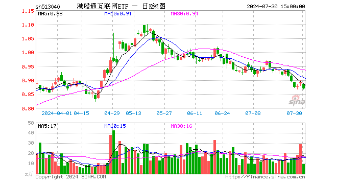 港股通互联网ETF（513040）跌2.57%，成交额833.70万元