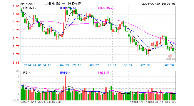 创业板50ETF（159949）跌0.28%，成交额2.92亿元