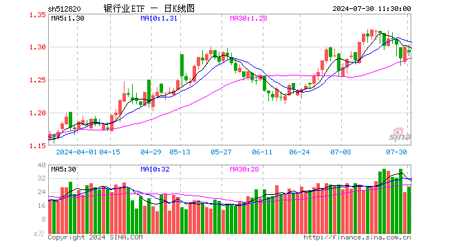 银行业ETF（512820）跌0.62%，半日成交额3507.98万元