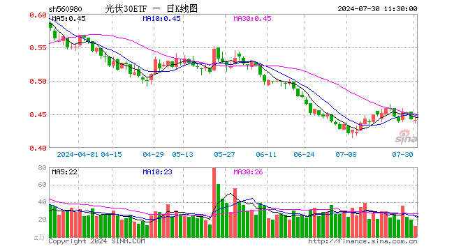 光伏30ETF（560980）跌0.23%，半日成交额535.40万元