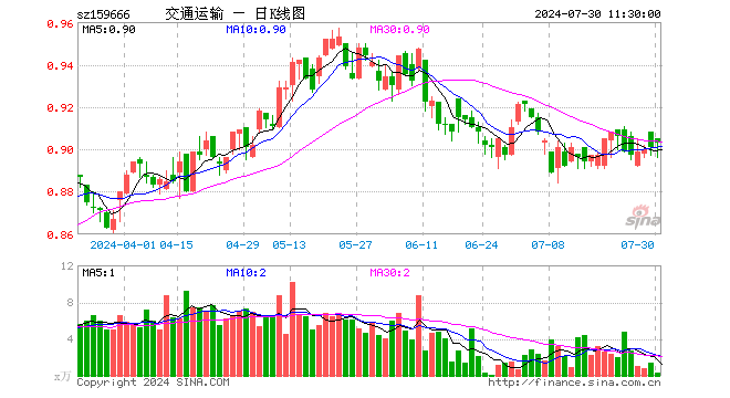 交通运输ETF（159666）涨0.22%，半日成交额25.26万元