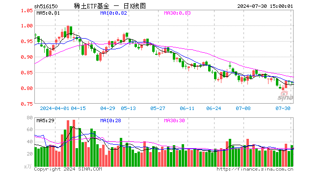 稀土ETF基金（516150）跌0.37%，成交额2821.55万元