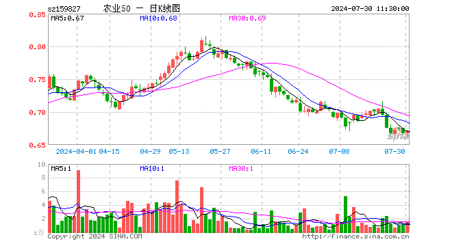 农业50ETF（159827）涨0.60%，半日成交额103.57万元