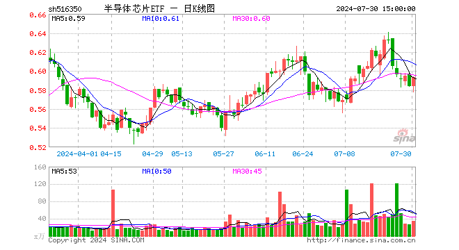 半导体芯片ETF（516350）涨1.54%，成交额2081.26万元