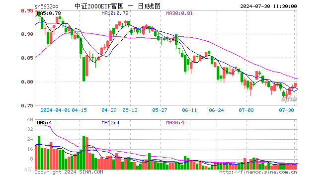 中证2000ETF富国（563200）涨0.89%，半日成交额312.94万元